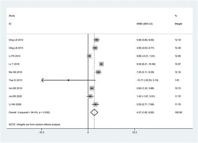 The efficacy and safety of Chinese herbal medicine in the treatment of painful diabetic neuropathy: A systematic review and meta-analysis